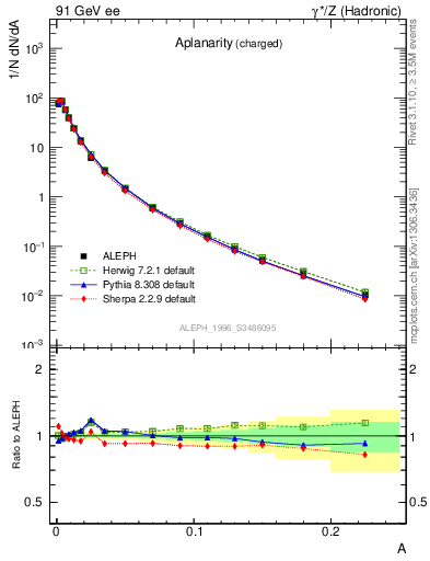 Plot of A in 91 GeV ee collisions