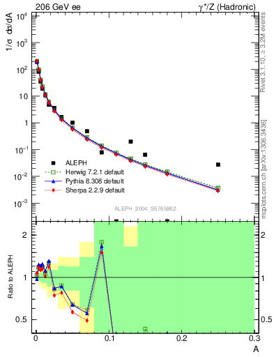 Plot of A in 206 GeV ee collisions