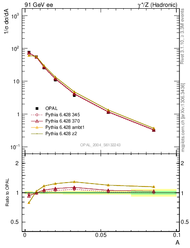 Plot of A in 91 GeV ee collisions