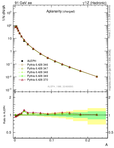 Plot of A in 91 GeV ee collisions