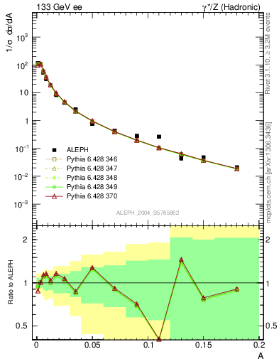 Plot of A in 133 GeV ee collisions