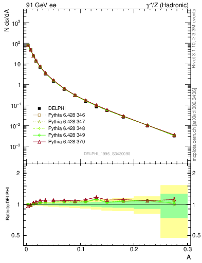 Plot of A in 91 GeV ee collisions