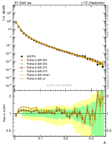 Plot of A in 91 GeV ee collisions