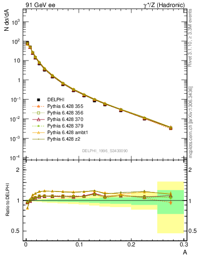 Plot of A in 91 GeV ee collisions