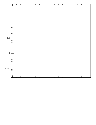 Plot of A in 91 GeV ee collisions