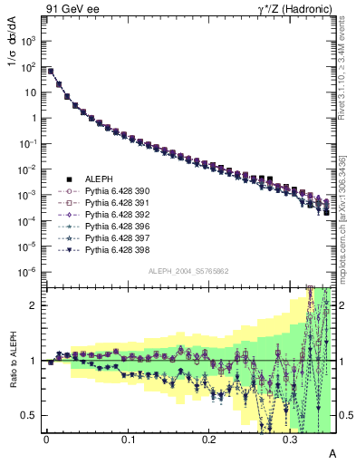 Plot of A in 91 GeV ee collisions