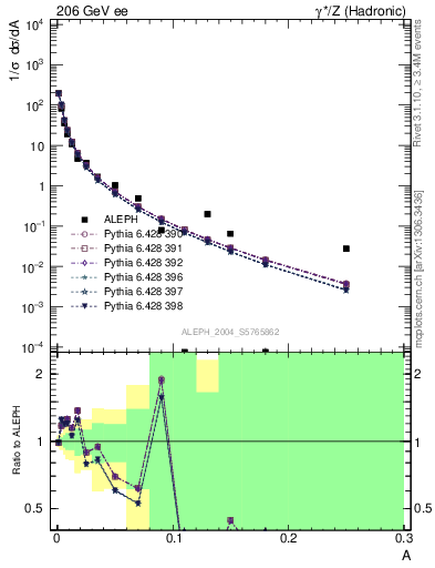 Plot of A in 206 GeV ee collisions