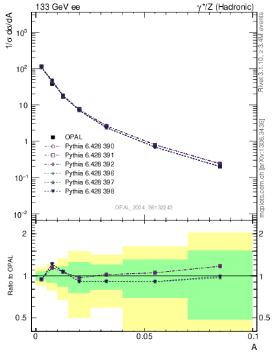 Plot of A in 133 GeV ee collisions