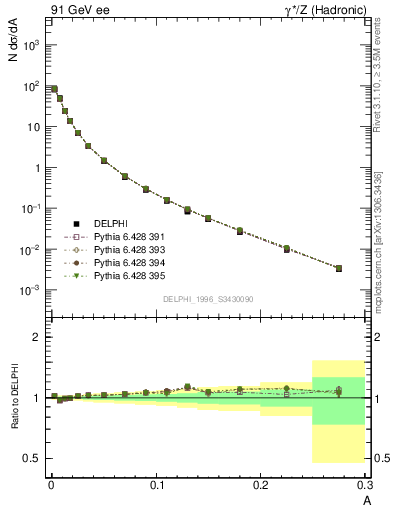 Plot of A in 91 GeV ee collisions