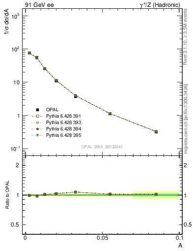 Plot of A in 91 GeV ee collisions