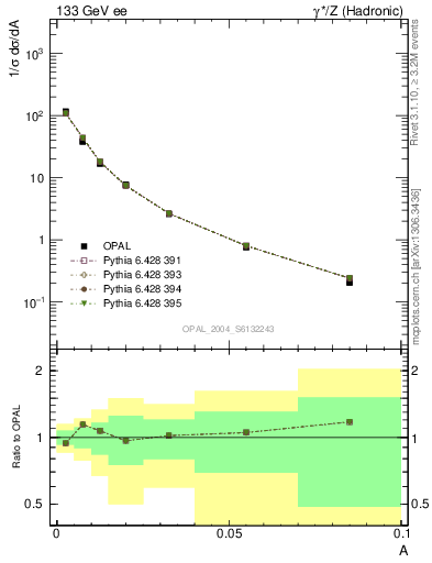 Plot of A in 133 GeV ee collisions