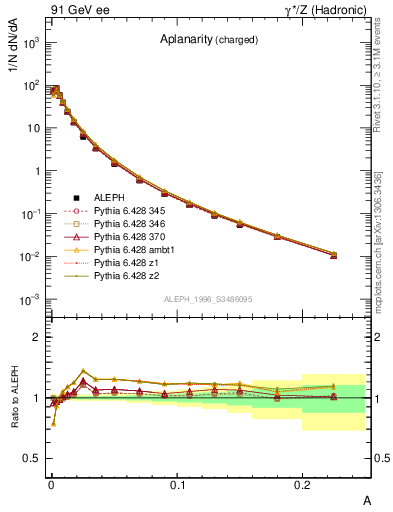 Plot of A in 91 GeV ee collisions