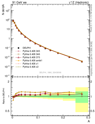 Plot of A in 91 GeV ee collisions