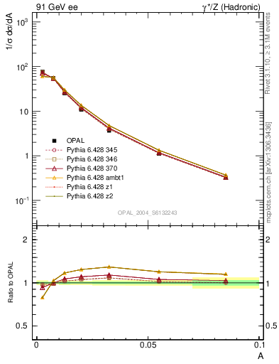 Plot of A in 91 GeV ee collisions