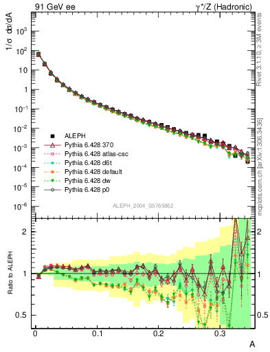 Plot of A in 91 GeV ee collisions