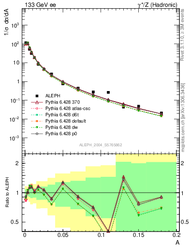 Plot of A in 133 GeV ee collisions