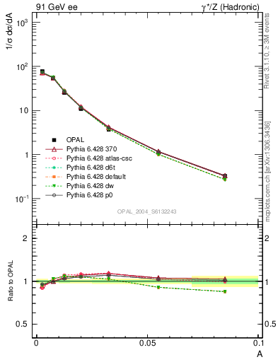 Plot of A in 91 GeV ee collisions