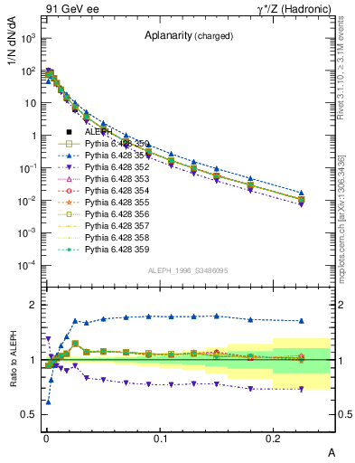 Plot of A in 91 GeV ee collisions