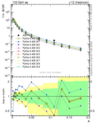 Plot of A in 133 GeV ee collisions