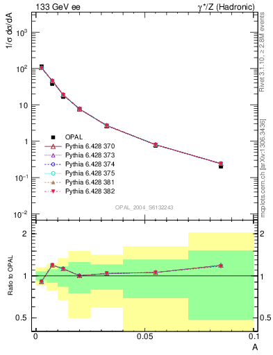 Plot of A in 133 GeV ee collisions