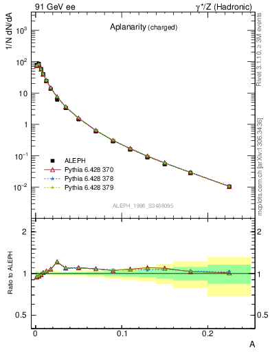 Plot of A in 91 GeV ee collisions