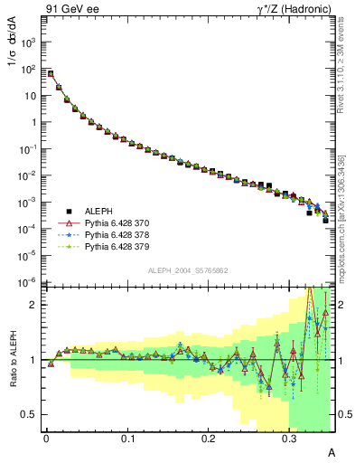 Plot of A in 91 GeV ee collisions