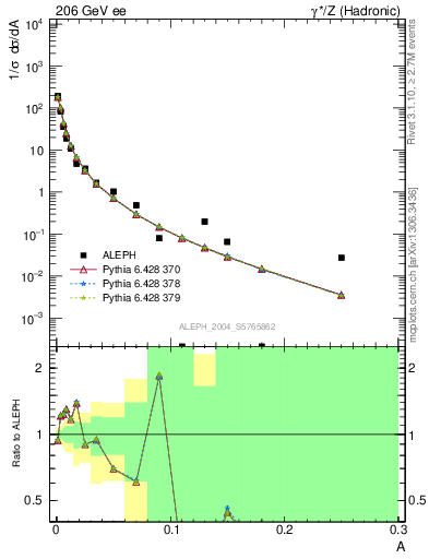 Plot of A in 206 GeV ee collisions