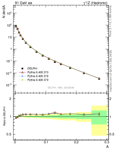 Plot of A in 91 GeV ee collisions