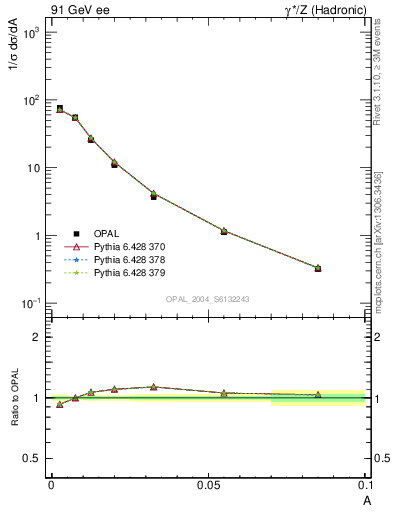 Plot of A in 91 GeV ee collisions