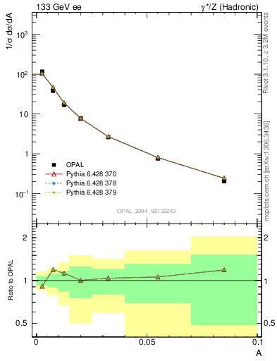 Plot of A in 133 GeV ee collisions