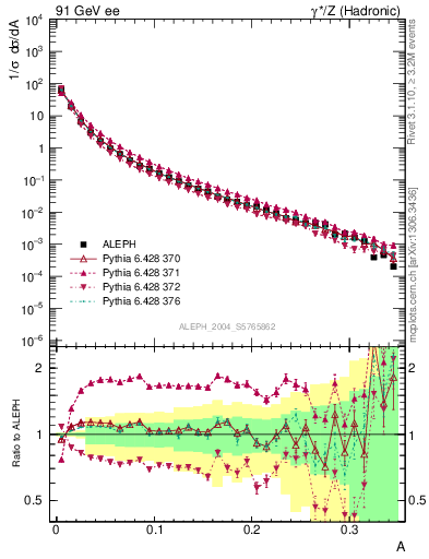 Plot of A in 91 GeV ee collisions