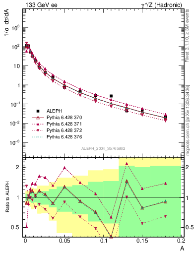 Plot of A in 133 GeV ee collisions