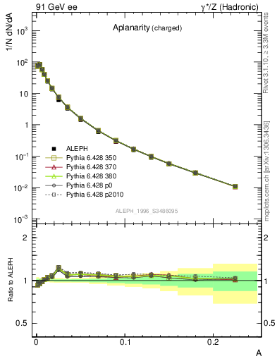 Plot of A in 91 GeV ee collisions