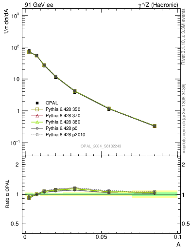 Plot of A in 91 GeV ee collisions