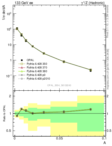 Plot of A in 133 GeV ee collisions