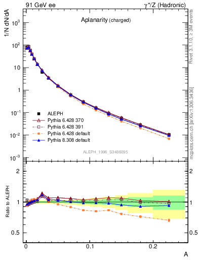 Plot of A in 91 GeV ee collisions