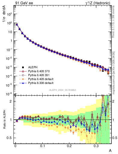 Plot of A in 91 GeV ee collisions