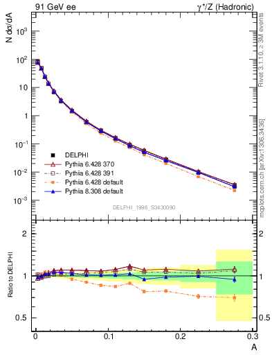 Plot of A in 91 GeV ee collisions