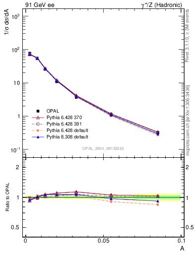 Plot of A in 91 GeV ee collisions