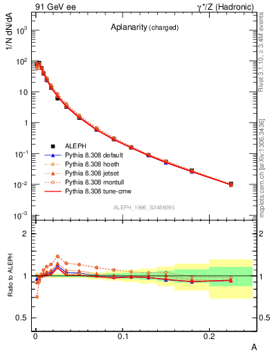 Plot of A in 91 GeV ee collisions