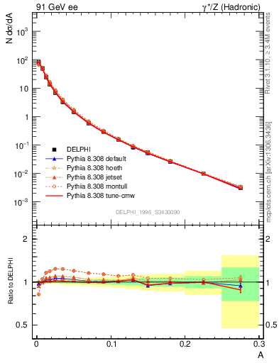 Plot of A in 91 GeV ee collisions