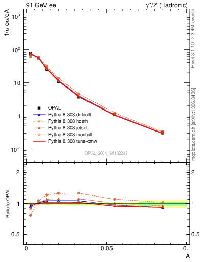 Plot of A in 91 GeV ee collisions