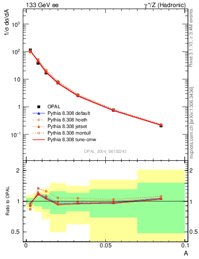 Plot of A in 133 GeV ee collisions