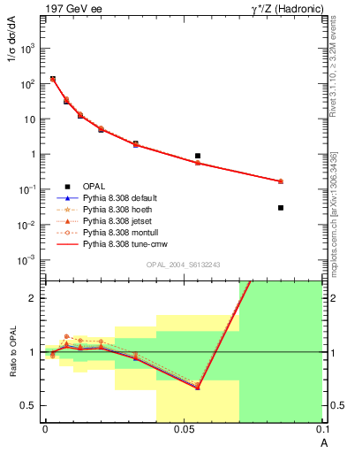 Plot of A in 197 GeV ee collisions