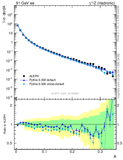 Plot of A in 91 GeV ee collisions