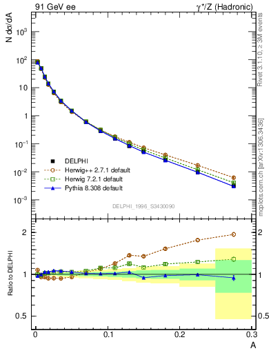 Plot of A in 91 GeV ee collisions