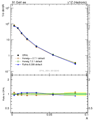 Plot of A in 91 GeV ee collisions