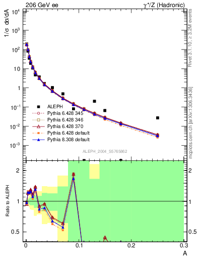 Plot of A in 206 GeV ee collisions