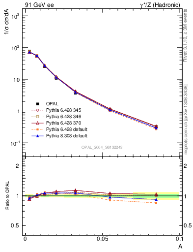 Plot of A in 91 GeV ee collisions