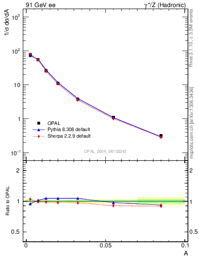 Plot of A in 91 GeV ee collisions